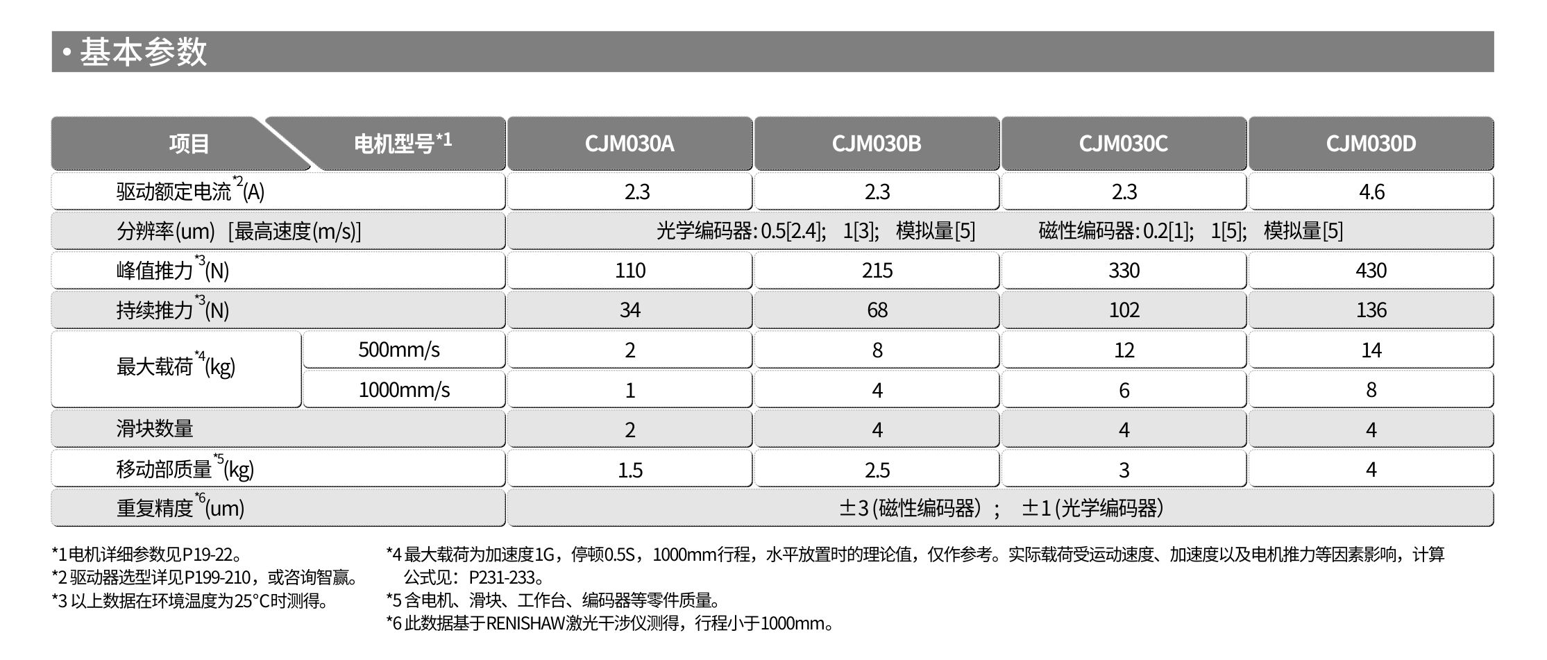 智贏直線模組CMW150基本參數.jpg